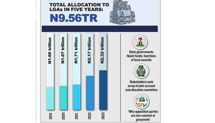 Despite N9.56tr allocation in five years, 774 LGAs still underdeveloped