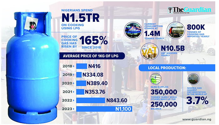 Nigerians may burn over N1.5tr on cooking gas in 2024 amid incentives
