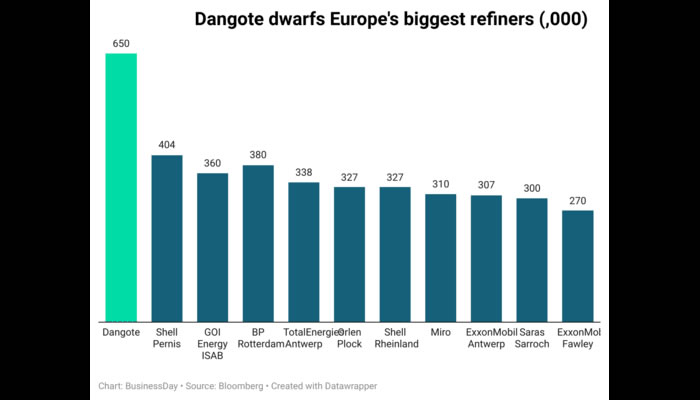 Dangote diesel hits market in threat for European refiners