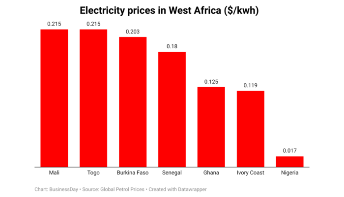 Here are countries with cheapest electricity tariff in West Africa