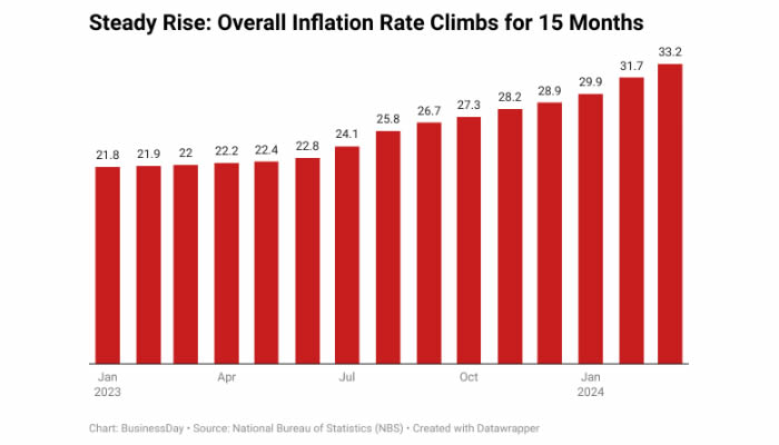 The Nigerian food crisis may last longer