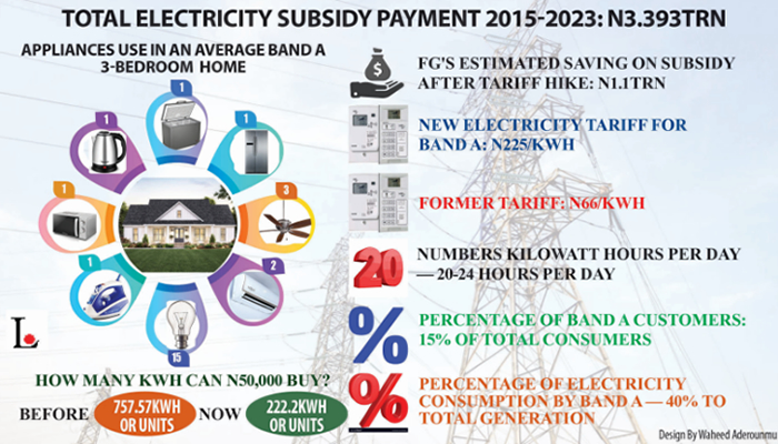 NEW TARIFF… Band ‘A’ Homes May Spend N170,000 On Electricity Monthly