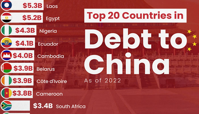 Ranked: The Top 20 Countries in Debt to China