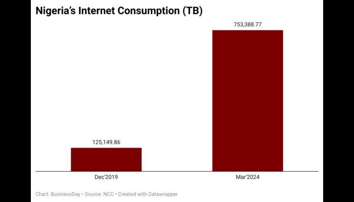Streaming swells monthly internet spend to N216bn