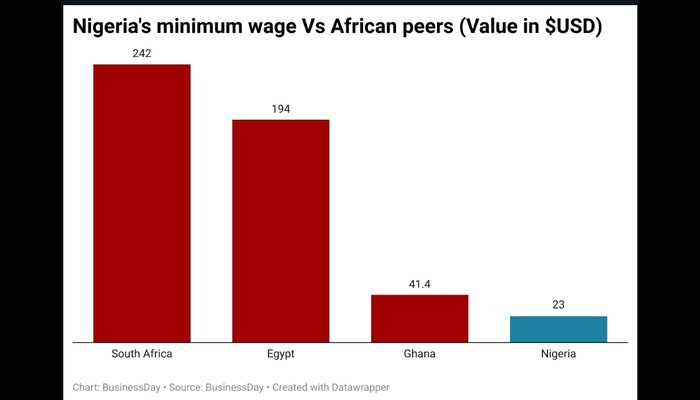Labour’s wage demand to cost FG over N11trn yearly